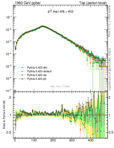 Plot of pTtop in 1960 GeV ppbar collisions