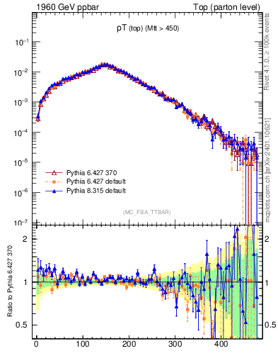 Plot of pTtop in 1960 GeV ppbar collisions