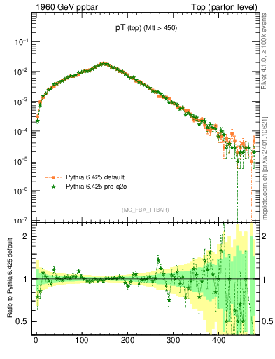 Plot of pTtop in 1960 GeV ppbar collisions