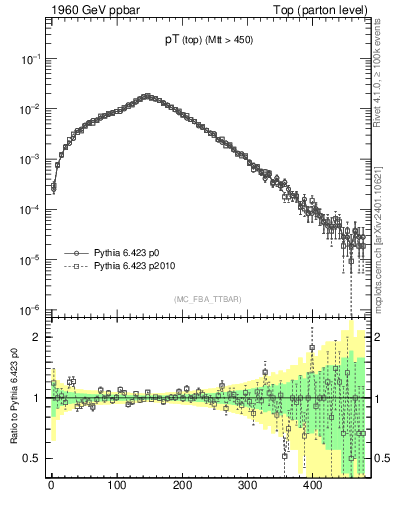 Plot of pTtop in 1960 GeV ppbar collisions