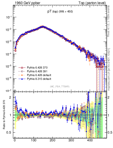 Plot of pTtop in 1960 GeV ppbar collisions