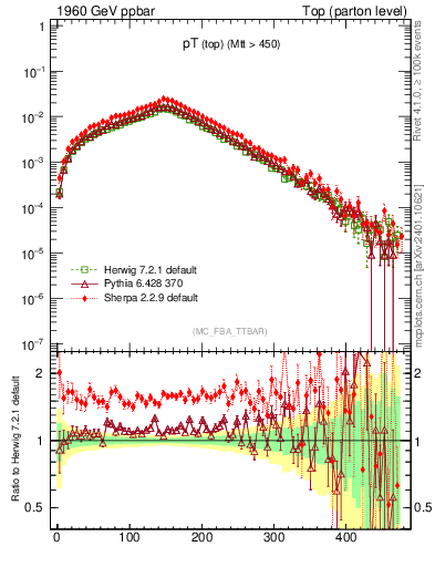 Plot of pTtop in 1960 GeV ppbar collisions