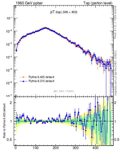 Plot of pTtop in 1960 GeV ppbar collisions