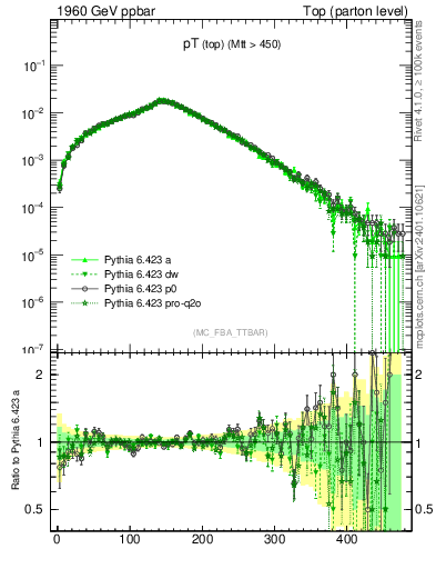 Plot of pTtop in 1960 GeV ppbar collisions
