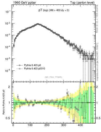 Plot of pTtop in 1960 GeV ppbar collisions