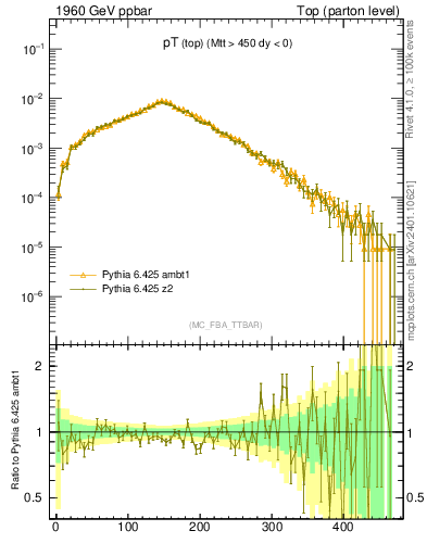 Plot of pTtop in 1960 GeV ppbar collisions