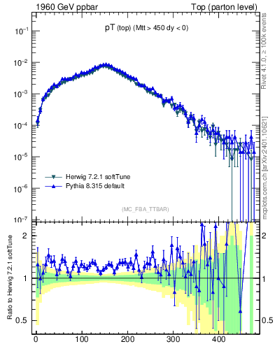 Plot of pTtop in 1960 GeV ppbar collisions