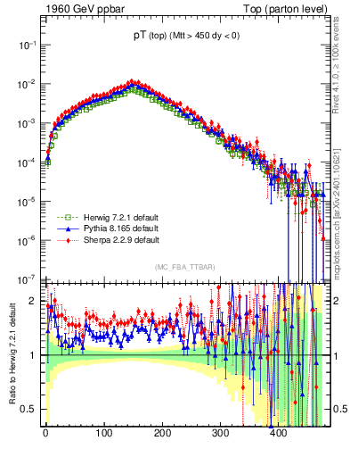 Plot of pTtop in 1960 GeV ppbar collisions