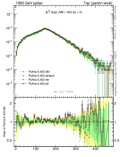 Plot of pTtop in 1960 GeV ppbar collisions