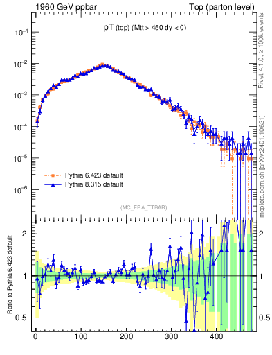 Plot of pTtop in 1960 GeV ppbar collisions