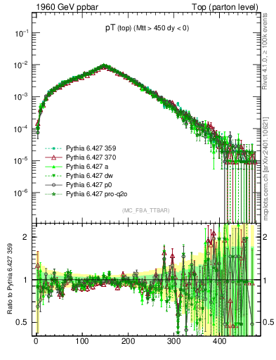 Plot of pTtop in 1960 GeV ppbar collisions
