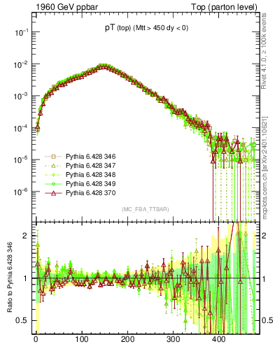Plot of pTtop in 1960 GeV ppbar collisions
