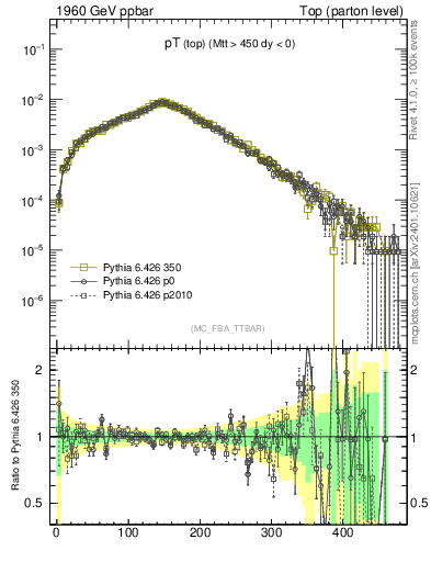 Plot of pTtop in 1960 GeV ppbar collisions