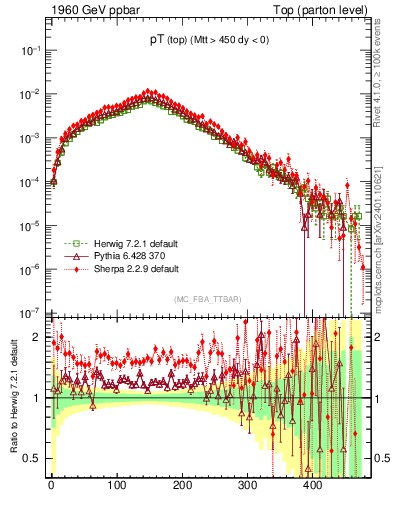 Plot of pTtop in 1960 GeV ppbar collisions