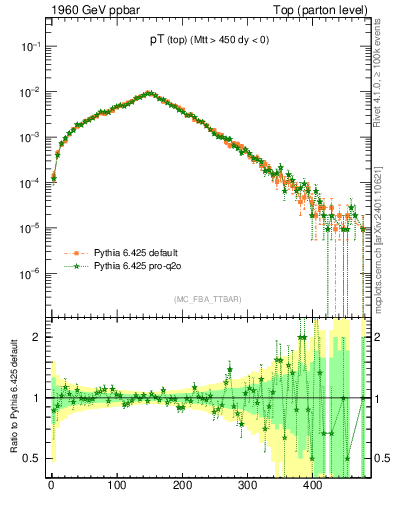 Plot of pTtop in 1960 GeV ppbar collisions