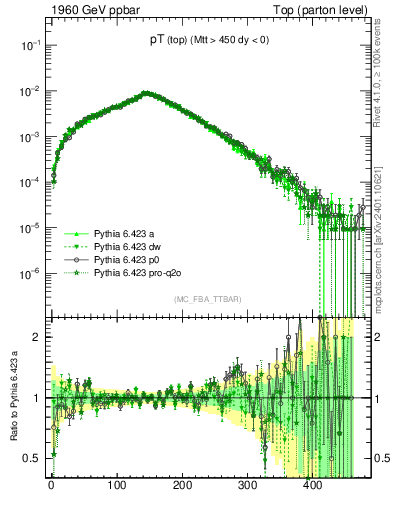 Plot of pTtop in 1960 GeV ppbar collisions