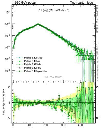 Plot of pTtop in 1960 GeV ppbar collisions