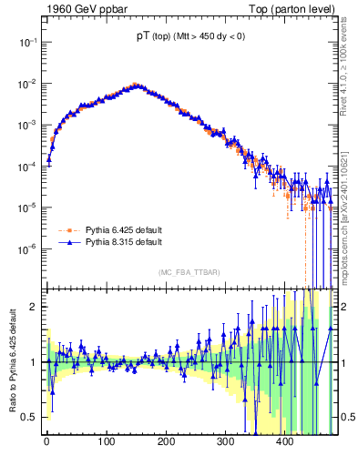 Plot of pTtop in 1960 GeV ppbar collisions
