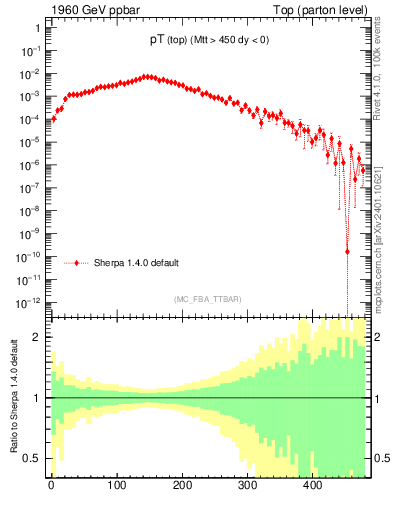 Plot of pTtop in 1960 GeV ppbar collisions