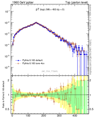 Plot of pTtop in 1960 GeV ppbar collisions