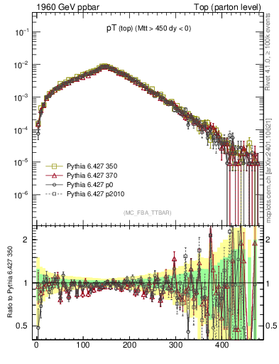 Plot of pTtop in 1960 GeV ppbar collisions