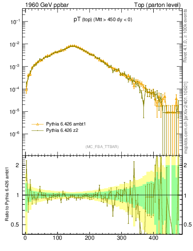 Plot of pTtop in 1960 GeV ppbar collisions