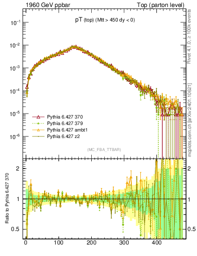 Plot of pTtop in 1960 GeV ppbar collisions
