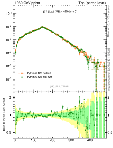 Plot of pTtop in 1960 GeV ppbar collisions