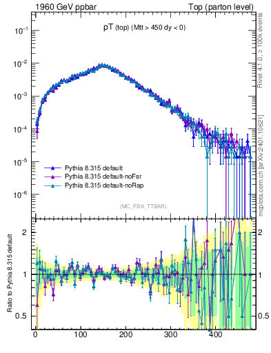 Plot of pTtop in 1960 GeV ppbar collisions