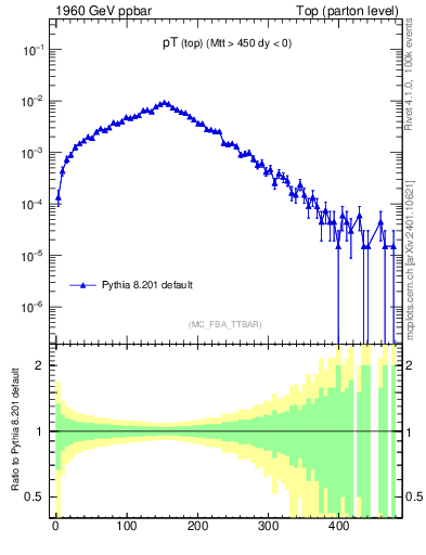 Plot of pTtop in 1960 GeV ppbar collisions