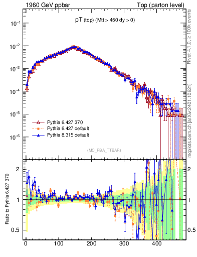 Plot of pTtop in 1960 GeV ppbar collisions