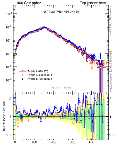 Plot of pTtop in 1960 GeV ppbar collisions