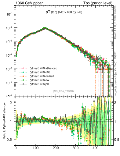 Plot of pTtop in 1960 GeV ppbar collisions
