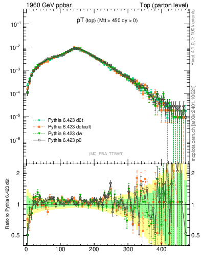 Plot of pTtop in 1960 GeV ppbar collisions