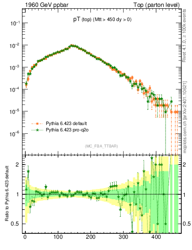 Plot of pTtop in 1960 GeV ppbar collisions
