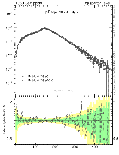 Plot of pTtop in 1960 GeV ppbar collisions