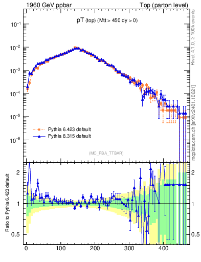 Plot of pTtop in 1960 GeV ppbar collisions