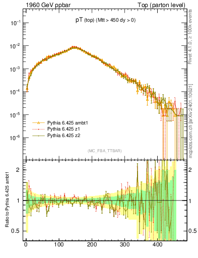 Plot of pTtop in 1960 GeV ppbar collisions