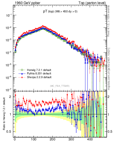 Plot of pTtop in 1960 GeV ppbar collisions