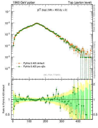 Plot of pTtop in 1960 GeV ppbar collisions