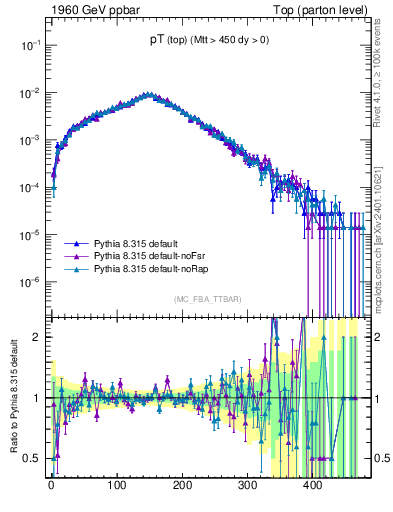 Plot of pTtop in 1960 GeV ppbar collisions