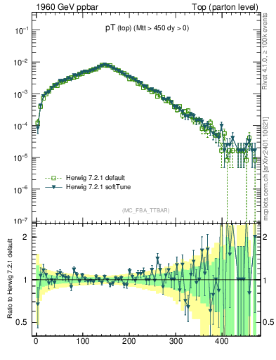 Plot of pTtop in 1960 GeV ppbar collisions