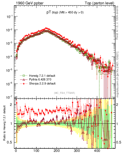 Plot of pTtop in 1960 GeV ppbar collisions