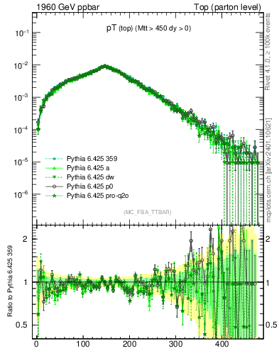 Plot of pTtop in 1960 GeV ppbar collisions