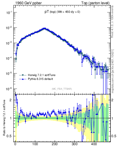 Plot of pTtop in 1960 GeV ppbar collisions