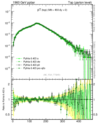 Plot of pTtop in 1960 GeV ppbar collisions