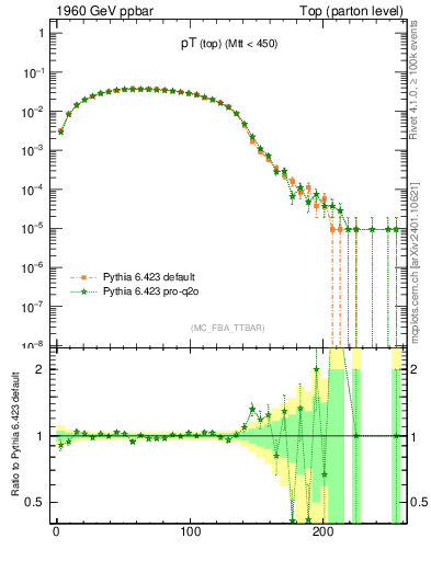 Plot of pTtop in 1960 GeV ppbar collisions
