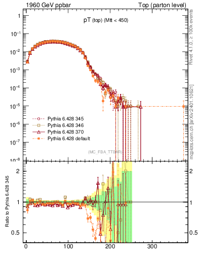 Plot of pTtop in 1960 GeV ppbar collisions