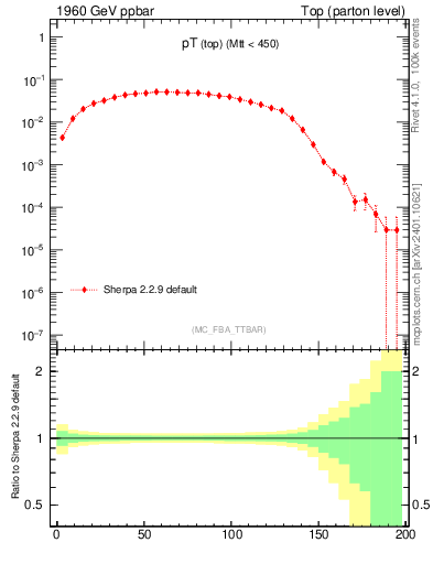 Plot of pTtop in 1960 GeV ppbar collisions