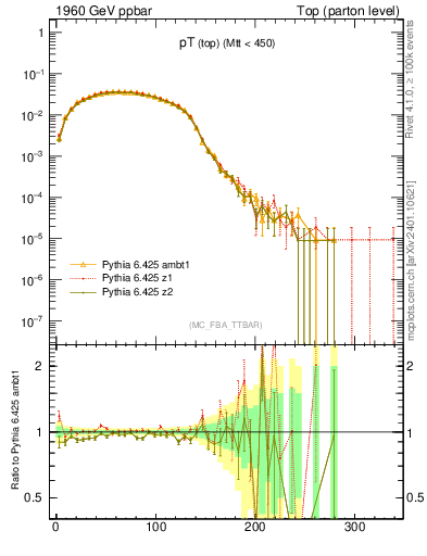 Plot of pTtop in 1960 GeV ppbar collisions